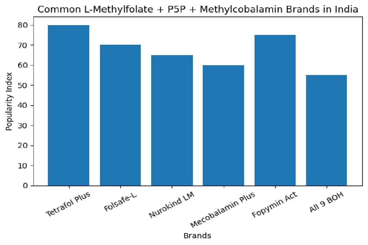 Common Brands Available in India