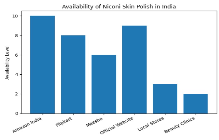 Where to Buy Niconi Skin Polish in India (Online & Offline)
