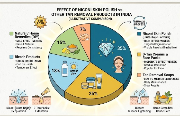 Niconi Skin Polish vs Other Tan Removal Products in India