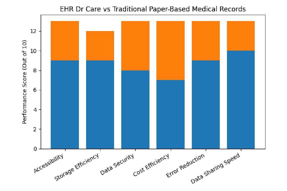 EHR Dr Care vs Traditional Paper-Based Medical Records
