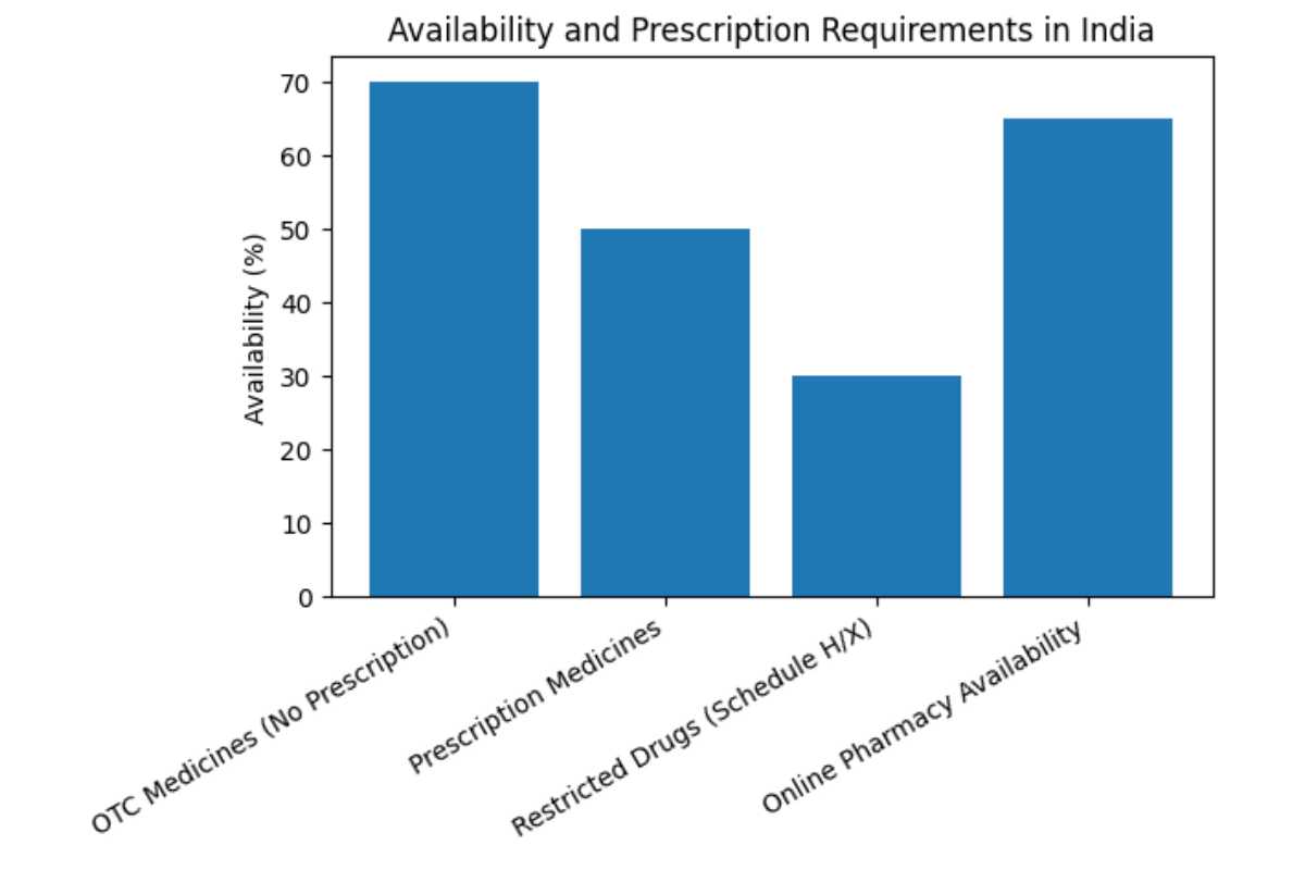 Availability and Prescription Requirements in India