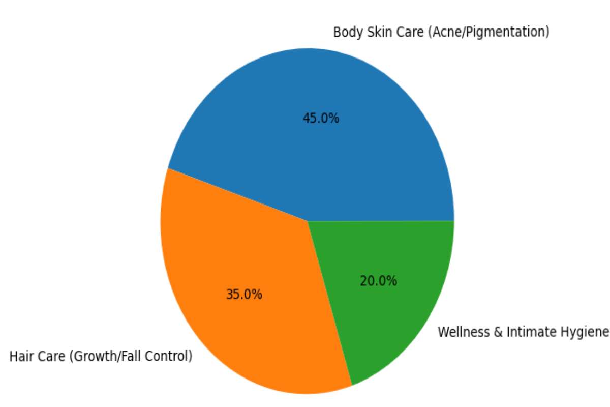 BeBodywise Product Categories: Skin, Hair & Wellness